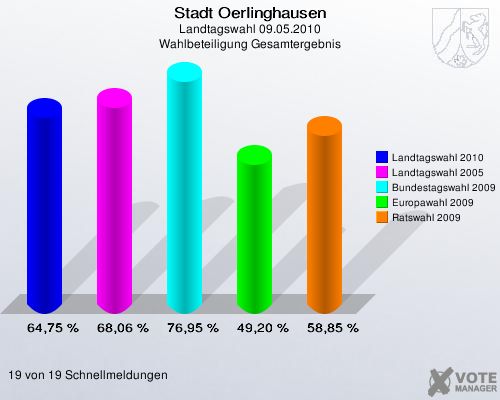 Stadt Oerlinghausen, Landtagswahl 09.05.2010, Wahlbeteiligung Gesamtergebnis: Landtagswahl 2010: 64,75 %. Landtagswahl 2005: 68,06 %. Bundestagswahl 2009: 76,95 %. Europawahl 2009: 49,20 %. Ratswahl 2009: 58,85 %. 19 von 19 Schnellmeldungen
