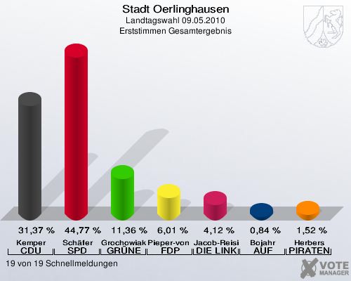 Stadt Oerlinghausen, Landtagswahl 09.05.2010, Erststimmen Gesamtergebnis: Kemper CDU: 31,37 %. Schäfer SPD: 44,77 %. Grochowiak-Schmieding GRÜNE: 11,36 %. Pieper-von Heiden FDP: 6,01 %. Jacob-Reisinger DIE LINKE: 4,12 %. Bojahr AUF: 0,84 %. Herbers PIRATEN: 1,52 %. 19 von 19 Schnellmeldungen
