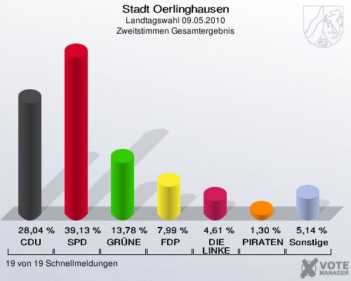 Stadt Oerlinghausen, Landtagswahl 09.05.2010, Zweitstimmen Gesamtergebnis: CDU: 28,04 %. SPD: 39,13 %. GRÜNE: 13,78 %. FDP: 7,99 %. DIE LINKE: 4,61 %. PIRATEN: 1,30 %. Sonstige: 5,14 %. 19 von 19 Schnellmeldungen