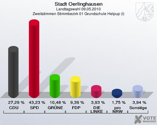 Stadt Oerlinghausen, Landtagswahl 09.05.2010, Zweitstimmen Stimmbezirk 01 Grundschule Helpup (I): CDU: 27,29 %. SPD: 43,23 %. GRÜNE: 10,48 %. FDP: 9,39 %. DIE LINKE: 3,93 %. pro NRW: 1,75 %. Sonstige: 3,94 %. 