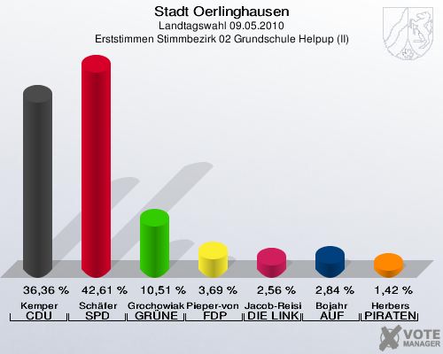Stadt Oerlinghausen, Landtagswahl 09.05.2010, Erststimmen Stimmbezirk 02 Grundschule Helpup (II): Kemper CDU: 36,36 %. Schäfer SPD: 42,61 %. Grochowiak-Schmieding GRÜNE: 10,51 %. Pieper-von Heiden FDP: 3,69 %. Jacob-Reisinger DIE LINKE: 2,56 %. Bojahr AUF: 2,84 %. Herbers PIRATEN: 1,42 %. 
