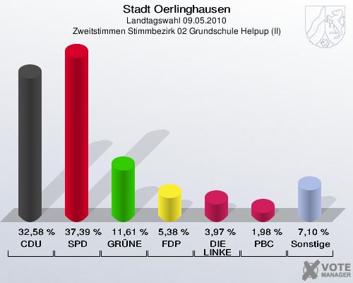 Stadt Oerlinghausen, Landtagswahl 09.05.2010, Zweitstimmen Stimmbezirk 02 Grundschule Helpup (II): CDU: 32,58 %. SPD: 37,39 %. GRÜNE: 11,61 %. FDP: 5,38 %. DIE LINKE: 3,97 %. PBC: 1,98 %. Sonstige: 7,10 %. 