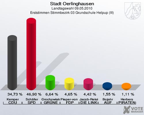 Stadt Oerlinghausen, Landtagswahl 09.05.2010, Erststimmen Stimmbezirk 03 Grundschule Helpup (III): Kemper CDU: 34,73 %. Schäfer SPD: 46,90 %. Grochowiak-Schmieding GRÜNE: 6,64 %. Pieper-von Heiden FDP: 4,65 %. Jacob-Reisinger DIE LINKE: 4,42 %. Bojahr AUF: 1,55 %. Herbers PIRATEN: 1,11 %. 