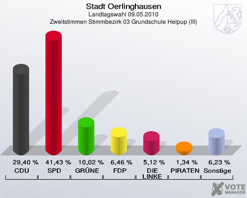 Stadt Oerlinghausen, Landtagswahl 09.05.2010, Zweitstimmen Stimmbezirk 03 Grundschule Helpup (III): CDU: 29,40 %. SPD: 41,43 %. GRÜNE: 10,02 %. FDP: 6,46 %. DIE LINKE: 5,12 %. PIRATEN: 1,34 %. Sonstige: 6,23 %. 