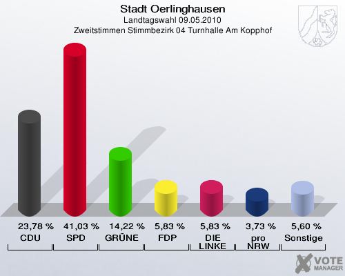 Stadt Oerlinghausen, Landtagswahl 09.05.2010, Zweitstimmen Stimmbezirk 04 Turnhalle Am Kopphof: CDU: 23,78 %. SPD: 41,03 %. GRÜNE: 14,22 %. FDP: 5,83 %. DIE LINKE: 5,83 %. pro NRW: 3,73 %. Sonstige: 5,60 %. 
