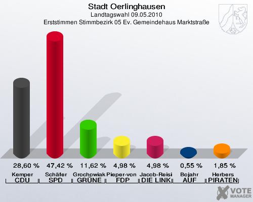 Stadt Oerlinghausen, Landtagswahl 09.05.2010, Erststimmen Stimmbezirk 05 Ev. Gemeindehaus Marktstraße: Kemper CDU: 28,60 %. Schäfer SPD: 47,42 %. Grochowiak-Schmieding GRÜNE: 11,62 %. Pieper-von Heiden FDP: 4,98 %. Jacob-Reisinger DIE LINKE: 4,98 %. Bojahr AUF: 0,55 %. Herbers PIRATEN: 1,85 %. 