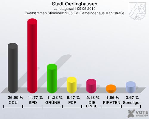 Stadt Oerlinghausen, Landtagswahl 09.05.2010, Zweitstimmen Stimmbezirk 05 Ev. Gemeindehaus Marktstraße: CDU: 26,99 %. SPD: 41,77 %. GRÜNE: 14,23 %. FDP: 6,47 %. DIE LINKE: 5,18 %. PIRATEN: 1,66 %. Sonstige: 3,67 %. 