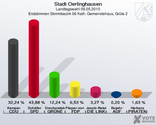 Stadt Oerlinghausen, Landtagswahl 09.05.2010, Erststimmen Stimmbezirk 06 Kath. Gemeindehaus, Grüte 2: Kemper CDU: 32,24 %. Schäfer SPD: 43,88 %. Grochowiak-Schmieding GRÜNE: 12,24 %. Pieper-von Heiden FDP: 6,53 %. Jacob-Reisinger DIE LINKE: 3,27 %. Bojahr AUF: 0,20 %. Herbers PIRATEN: 1,63 %. 