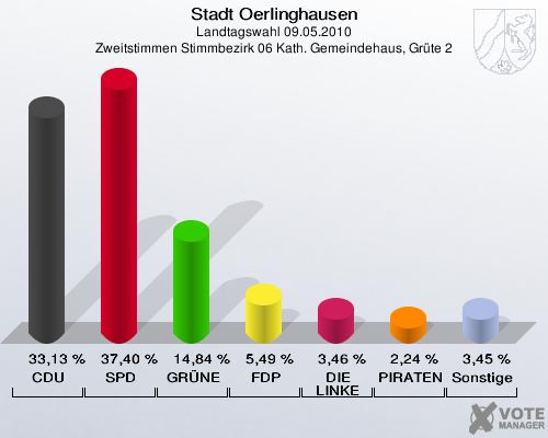 Stadt Oerlinghausen, Landtagswahl 09.05.2010, Zweitstimmen Stimmbezirk 06 Kath. Gemeindehaus, Grüte 2: CDU: 33,13 %. SPD: 37,40 %. GRÜNE: 14,84 %. FDP: 5,49 %. DIE LINKE: 3,46 %. PIRATEN: 2,24 %. Sonstige: 3,45 %. 