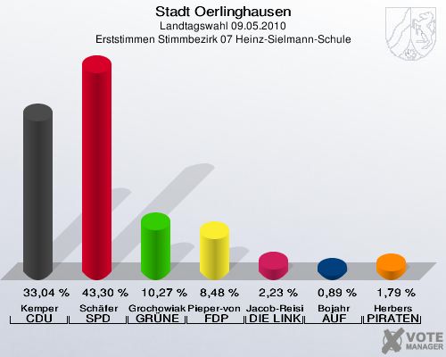 Stadt Oerlinghausen, Landtagswahl 09.05.2010, Erststimmen Stimmbezirk 07 Heinz-Sielmann-Schule: Kemper CDU: 33,04 %. Schäfer SPD: 43,30 %. Grochowiak-Schmieding GRÜNE: 10,27 %. Pieper-von Heiden FDP: 8,48 %. Jacob-Reisinger DIE LINKE: 2,23 %. Bojahr AUF: 0,89 %. Herbers PIRATEN: 1,79 %. 