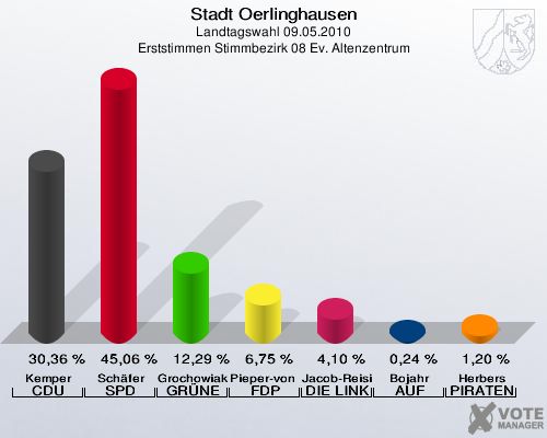Stadt Oerlinghausen, Landtagswahl 09.05.2010, Erststimmen Stimmbezirk 08 Ev. Altenzentrum: Kemper CDU: 30,36 %. Schäfer SPD: 45,06 %. Grochowiak-Schmieding GRÜNE: 12,29 %. Pieper-von Heiden FDP: 6,75 %. Jacob-Reisinger DIE LINKE: 4,10 %. Bojahr AUF: 0,24 %. Herbers PIRATEN: 1,20 %. 