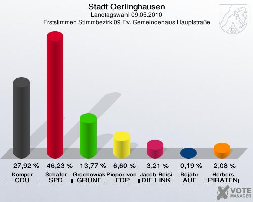 Stadt Oerlinghausen, Landtagswahl 09.05.2010, Erststimmen Stimmbezirk 09 Ev. Gemeindehaus Hauptstraße: Kemper CDU: 27,92 %. Schäfer SPD: 46,23 %. Grochowiak-Schmieding GRÜNE: 13,77 %. Pieper-von Heiden FDP: 6,60 %. Jacob-Reisinger DIE LINKE: 3,21 %. Bojahr AUF: 0,19 %. Herbers PIRATEN: 2,08 %. 