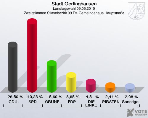 Stadt Oerlinghausen, Landtagswahl 09.05.2010, Zweitstimmen Stimmbezirk 09 Ev. Gemeindehaus Hauptstraße: CDU: 26,50 %. SPD: 40,23 %. GRÜNE: 15,60 %. FDP: 8,65 %. DIE LINKE: 4,51 %. PIRATEN: 2,44 %. Sonstige: 2,08 %. 