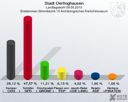 Stadt Oerlinghausen, Landtagswahl 09.05.2010, Erststimmen Stimmbezirk 10 Archäologisches Freilichtmuseum: Kemper CDU: 28,12 %. Schäfer SPD: 47,57 %. Grochowiak-Schmieding GRÜNE: 11,21 %. Pieper-von Heiden FDP: 6,13 %. Jacob-Reisinger DIE LINKE: 4,02 %. Bojahr AUF: 1,90 %. Herbers PIRATEN: 1,06 %. 