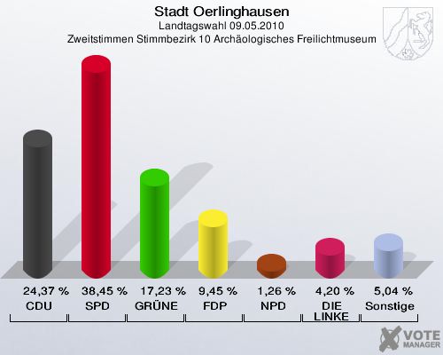 Stadt Oerlinghausen, Landtagswahl 09.05.2010, Zweitstimmen Stimmbezirk 10 Archäologisches Freilichtmuseum: CDU: 24,37 %. SPD: 38,45 %. GRÜNE: 17,23 %. FDP: 9,45 %. NPD: 1,26 %. DIE LINKE: 4,20 %. Sonstige: 5,04 %. 
