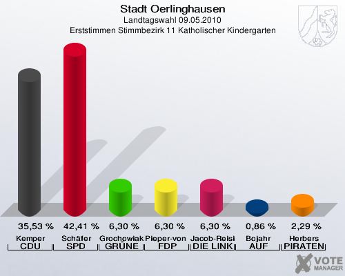 Stadt Oerlinghausen, Landtagswahl 09.05.2010, Erststimmen Stimmbezirk 11 Katholischer Kindergarten: Kemper CDU: 35,53 %. Schäfer SPD: 42,41 %. Grochowiak-Schmieding GRÜNE: 6,30 %. Pieper-von Heiden FDP: 6,30 %. Jacob-Reisinger DIE LINKE: 6,30 %. Bojahr AUF: 0,86 %. Herbers PIRATEN: 2,29 %. 