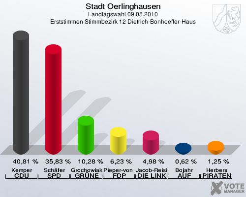 Stadt Oerlinghausen, Landtagswahl 09.05.2010, Erststimmen Stimmbezirk 12 Dietrich-Bonhoeffer-Haus: Kemper CDU: 40,81 %. Schäfer SPD: 35,83 %. Grochowiak-Schmieding GRÜNE: 10,28 %. Pieper-von Heiden FDP: 6,23 %. Jacob-Reisinger DIE LINKE: 4,98 %. Bojahr AUF: 0,62 %. Herbers PIRATEN: 1,25 %. 