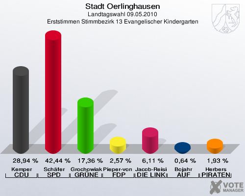 Stadt Oerlinghausen, Landtagswahl 09.05.2010, Erststimmen Stimmbezirk 13 Evangelischer Kindergarten: Kemper CDU: 28,94 %. Schäfer SPD: 42,44 %. Grochowiak-Schmieding GRÜNE: 17,36 %. Pieper-von Heiden FDP: 2,57 %. Jacob-Reisinger DIE LINKE: 6,11 %. Bojahr AUF: 0,64 %. Herbers PIRATEN: 1,93 %. 