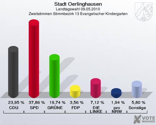 Stadt Oerlinghausen, Landtagswahl 09.05.2010, Zweitstimmen Stimmbezirk 13 Evangelischer Kindergarten: CDU: 23,95 %. SPD: 37,86 %. GRÜNE: 19,74 %. FDP: 3,56 %. DIE LINKE: 7,12 %. pro NRW: 1,94 %. Sonstige: 5,80 %. 