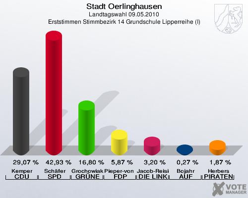 Stadt Oerlinghausen, Landtagswahl 09.05.2010, Erststimmen Stimmbezirk 14 Grundschule Lipperreihe (I): Kemper CDU: 29,07 %. Schäfer SPD: 42,93 %. Grochowiak-Schmieding GRÜNE: 16,80 %. Pieper-von Heiden FDP: 5,87 %. Jacob-Reisinger DIE LINKE: 3,20 %. Bojahr AUF: 0,27 %. Herbers PIRATEN: 1,87 %. 