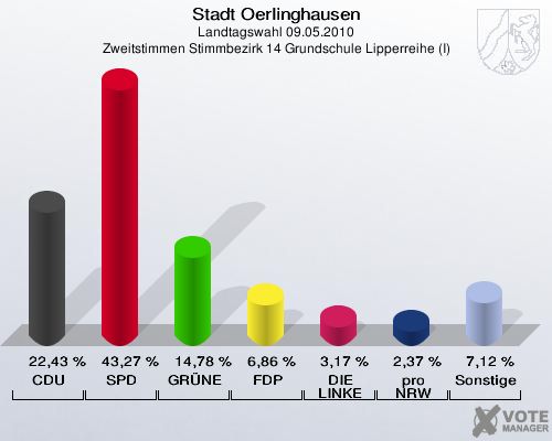 Stadt Oerlinghausen, Landtagswahl 09.05.2010, Zweitstimmen Stimmbezirk 14 Grundschule Lipperreihe (I): CDU: 22,43 %. SPD: 43,27 %. GRÜNE: 14,78 %. FDP: 6,86 %. DIE LINKE: 3,17 %. pro NRW: 2,37 %. Sonstige: 7,12 %. 