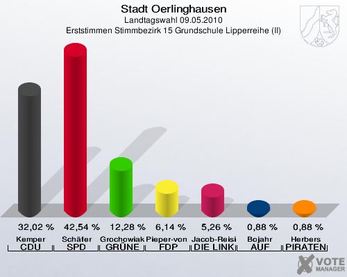 Stadt Oerlinghausen, Landtagswahl 09.05.2010, Erststimmen Stimmbezirk 15 Grundschule Lipperreihe (II): Kemper CDU: 32,02 %. Schäfer SPD: 42,54 %. Grochowiak-Schmieding GRÜNE: 12,28 %. Pieper-von Heiden FDP: 6,14 %. Jacob-Reisinger DIE LINKE: 5,26 %. Bojahr AUF: 0,88 %. Herbers PIRATEN: 0,88 %. 