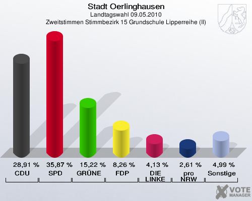 Stadt Oerlinghausen, Landtagswahl 09.05.2010, Zweitstimmen Stimmbezirk 15 Grundschule Lipperreihe (II): CDU: 28,91 %. SPD: 35,87 %. GRÜNE: 15,22 %. FDP: 8,26 %. DIE LINKE: 4,13 %. pro NRW: 2,61 %. Sonstige: 4,99 %. 