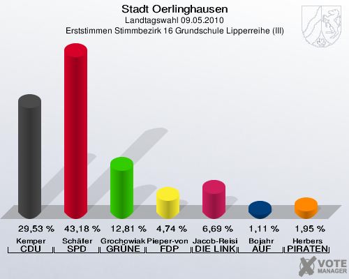 Stadt Oerlinghausen, Landtagswahl 09.05.2010, Erststimmen Stimmbezirk 16 Grundschule Lipperreihe (III): Kemper CDU: 29,53 %. Schäfer SPD: 43,18 %. Grochowiak-Schmieding GRÜNE: 12,81 %. Pieper-von Heiden FDP: 4,74 %. Jacob-Reisinger DIE LINKE: 6,69 %. Bojahr AUF: 1,11 %. Herbers PIRATEN: 1,95 %. 