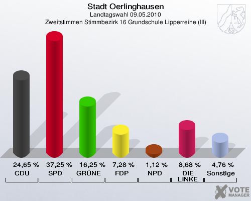 Stadt Oerlinghausen, Landtagswahl 09.05.2010, Zweitstimmen Stimmbezirk 16 Grundschule Lipperreihe (III): CDU: 24,65 %. SPD: 37,25 %. GRÜNE: 16,25 %. FDP: 7,28 %. NPD: 1,12 %. DIE LINKE: 8,68 %. Sonstige: 4,76 %. 