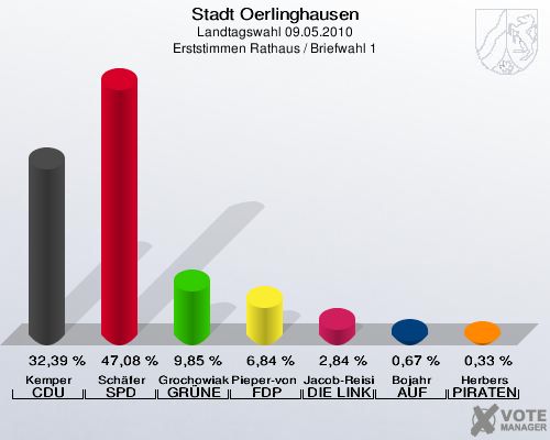Stadt Oerlinghausen, Landtagswahl 09.05.2010, Erststimmen Rathaus / Briefwahl 1: Kemper CDU: 32,39 %. Schäfer SPD: 47,08 %. Grochowiak-Schmieding GRÜNE: 9,85 %. Pieper-von Heiden FDP: 6,84 %. Jacob-Reisinger DIE LINKE: 2,84 %. Bojahr AUF: 0,67 %. Herbers PIRATEN: 0,33 %. 
