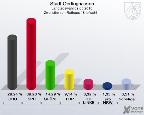 Stadt Oerlinghausen, Landtagswahl 09.05.2010, Zweitstimmen Rathaus / Briefwahl 1: CDU: 29,24 %. SPD: 39,20 %. GRÜNE: 14,29 %. FDP: 9,14 %. DIE LINKE: 3,32 %. pro NRW: 1,33 %. Sonstige: 3,51 %. 