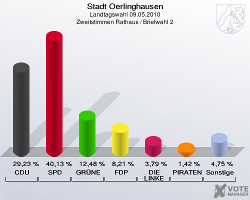 Stadt Oerlinghausen, Landtagswahl 09.05.2010, Zweitstimmen Rathaus / Briefwahl 2: CDU: 29,23 %. SPD: 40,13 %. GRÜNE: 12,48 %. FDP: 8,21 %. DIE LINKE: 3,79 %. PIRATEN: 1,42 %. Sonstige: 4,75 %. 