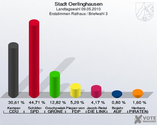 Stadt Oerlinghausen, Landtagswahl 09.05.2010, Erststimmen Rathaus / Briefwahl 3: Kemper CDU: 30,61 %. Schäfer SPD: 44,71 %. Grochowiak-Schmieding GRÜNE: 12,82 %. Pieper-von Heiden FDP: 5,29 %. Jacob-Reisinger DIE LINKE: 4,17 %. Bojahr AUF: 0,80 %. Herbers PIRATEN: 1,60 %. 