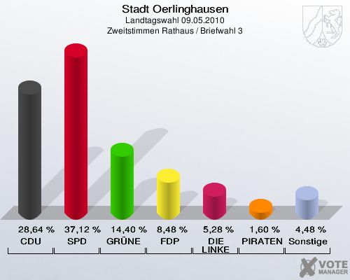 Stadt Oerlinghausen, Landtagswahl 09.05.2010, Zweitstimmen Rathaus / Briefwahl 3: CDU: 28,64 %. SPD: 37,12 %. GRÜNE: 14,40 %. FDP: 8,48 %. DIE LINKE: 5,28 %. PIRATEN: 1,60 %. Sonstige: 4,48 %. 