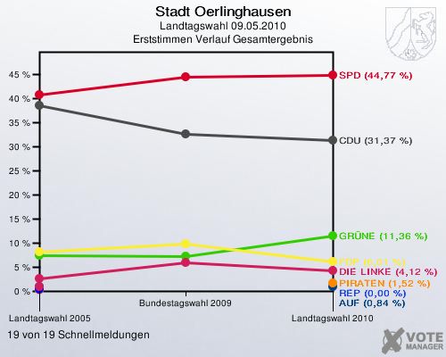 Stadt Oerlinghausen, Landtagswahl 09.05.2010, Erststimmen Verlauf Gesamtergebnis: 19 von 19 Schnellmeldungen