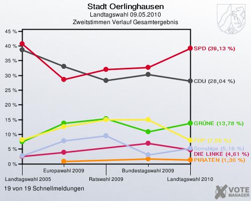 Stadt Oerlinghausen, Landtagswahl 09.05.2010, Zweitstimmen Verlauf Gesamtergebnis: 19 von 19 Schnellmeldungen