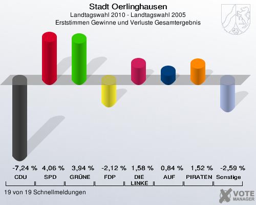 Stadt Oerlinghausen, Landtagswahl 2010 - Landtagswahl 2005, Erststimmen Gewinne und Verluste Gesamtergebnis: CDU: -7,24 %. SPD: 4,06 %. GRÜNE: 3,94 %. FDP: -2,12 %. DIE LINKE: 1,58 %. AUF: 0,84 %. PIRATEN: 1,52 %. Sonstige: -2,59 %. 19 von 19 Schnellmeldungen
