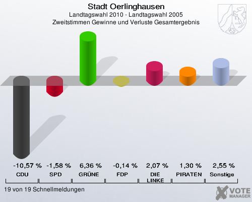 Stadt Oerlinghausen, Landtagswahl 2010 - Landtagswahl 2005, Zweitstimmen Gewinne und Verluste Gesamtergebnis: CDU: -10,57 %. SPD: -1,58 %. GRÜNE: 6,36 %. FDP: -0,14 %. DIE LINKE: 2,07 %. PIRATEN: 1,30 %. Sonstige: 2,55 %. 19 von 19 Schnellmeldungen