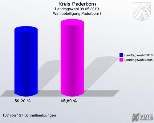 Kreis Paderborn, Landtagswahl 09.05.2010, Wahlbeteiligung Paderborn I: Landtagswahl 2010: 59,20 %. Landtagswahl 2005: 65,89 %. 137 von 137 Schnellmeldungen