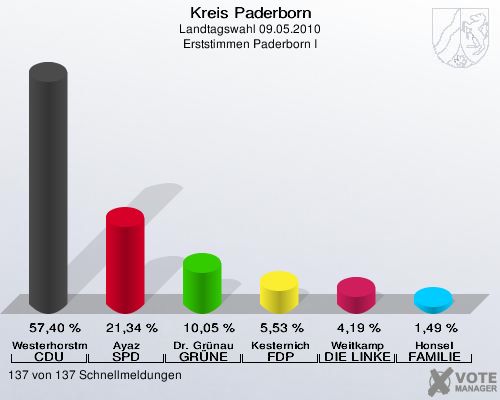 Kreis Paderborn, Landtagswahl 09.05.2010, Erststimmen Paderborn I: Westerhorstmann CDU: 57,40 %. Ayaz SPD: 21,34 %. Dr. Grünau GRÜNE: 10,05 %. Kesternich FDP: 5,53 %. Weitkamp DIE LINKE: 4,19 %. Honsel FAMILIE: 1,49 %. 137 von 137 Schnellmeldungen