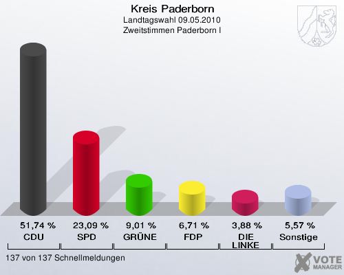 Kreis Paderborn, Landtagswahl 09.05.2010, Zweitstimmen Paderborn I: CDU: 51,74 %. SPD: 23,09 %. GRÜNE: 9,01 %. FDP: 6,71 %. DIE LINKE: 3,88 %. Sonstige: 5,57 %. 137 von 137 Schnellmeldungen