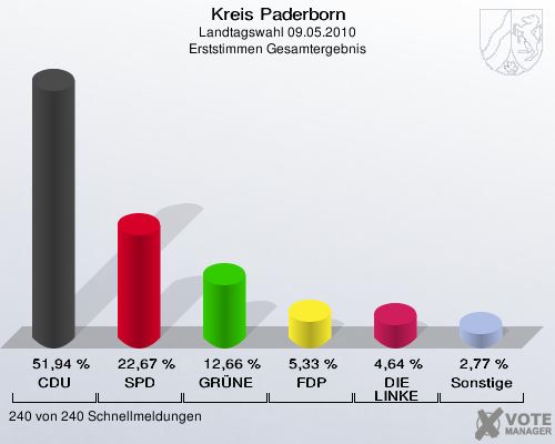 Kreis Paderborn, Landtagswahl 09.05.2010, Erststimmen Gesamtergebnis: CDU: 51,94 %. SPD: 22,67 %. GRÜNE: 12,66 %. FDP: 5,33 %. DIE LINKE: 4,64 %. Sonstige: 2,77 %. 240 von 240 Schnellmeldungen