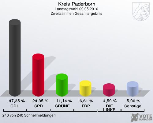 Kreis Paderborn, Landtagswahl 09.05.2010, Zweitstimmen Gesamtergebnis: CDU: 47,35 %. SPD: 24,35 %. GRÜNE: 11,14 %. FDP: 6,61 %. DIE LINKE: 4,59 %. Sonstige: 5,96 %. 240 von 240 Schnellmeldungen