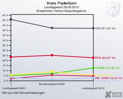 Kreis Paderborn, Landtagswahl 09.05.2010, Erststimmen Verlauf Gesamtergebnis: 240 von 240 Schnellmeldungen