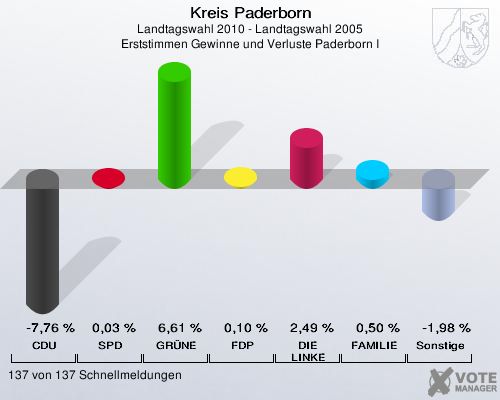 Kreis Paderborn, Landtagswahl 2010 - Landtagswahl 2005, Erststimmen Gewinne und Verluste Paderborn I: CDU: -7,76 %. SPD: 0,03 %. GRÜNE: 6,61 %. FDP: 0,10 %. DIE LINKE: 2,49 %. FAMILIE: 0,50 %. Sonstige: -1,98 %. 137 von 137 Schnellmeldungen