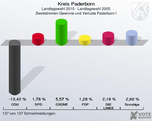 Kreis Paderborn, Landtagswahl 2010 - Landtagswahl 2005, Zweitstimmen Gewinne und Verluste Paderborn I: CDU: -13,42 %. SPD: 1,78 %. GRÜNE: 5,57 %. FDP: 1,28 %. DIE LINKE: 2,18 %. Sonstige: 2,60 %. 137 von 137 Schnellmeldungen