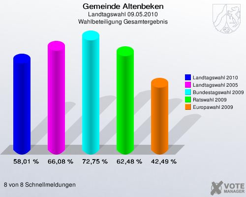 Gemeinde Altenbeken, Landtagswahl 09.05.2010, Wahlbeteiligung Gesamtergebnis: Landtagswahl 2010: 58,01 %. Landtagswahl 2005: 66,08 %. Bundestagswahl 2009: 72,75 %. Ratswahl 2009: 62,48 %. Europawahl 2009: 42,49 %. 8 von 8 Schnellmeldungen