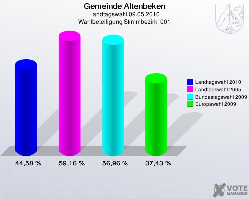 Gemeinde Altenbeken, Landtagswahl 09.05.2010, Wahlbeteiligung Stimmbezirk  001: Landtagswahl 2010: 44,58 %. Landtagswahl 2005: 59,16 %. Bundestagswahl 2009: 56,96 %. Europawahl 2009: 37,43 %. 