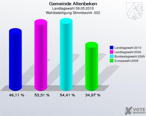Gemeinde Altenbeken, Landtagswahl 09.05.2010, Wahlbeteiligung Stimmbezirk  002: Landtagswahl 2010: 46,11 %. Landtagswahl 2005: 53,31 %. Bundestagswahl 2009: 54,41 %. Europawahl 2009: 34,97 %. 