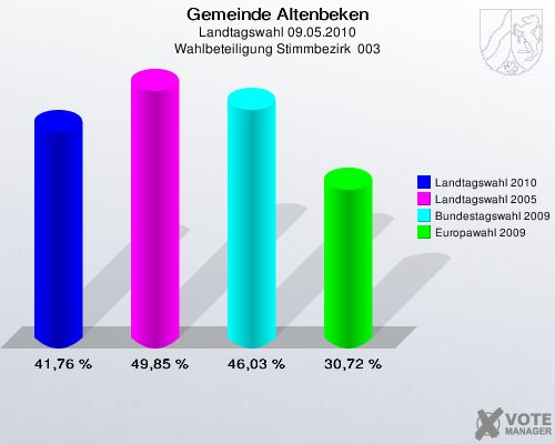 Gemeinde Altenbeken, Landtagswahl 09.05.2010, Wahlbeteiligung Stimmbezirk  003: Landtagswahl 2010: 41,76 %. Landtagswahl 2005: 49,85 %. Bundestagswahl 2009: 46,03 %. Europawahl 2009: 30,72 %. 